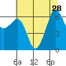 Richardson tide chart for Monday, July 28, 2025