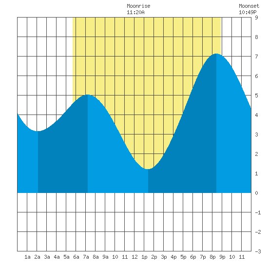 Richardson tide chart for Tuesday, July 29, 2025