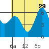 Richardson tide chart for Tuesday, July 29, 2025