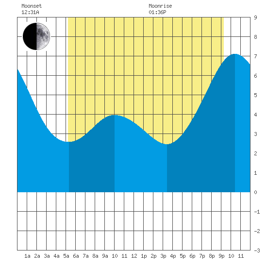 Richardson tide chart for Wednesday, July 2, 2025