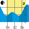 Richardson tide chart for Wednesday, July 2, 2025