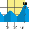 Richardson tide chart for Wednesday, July 30, 2025