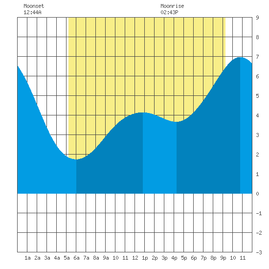 Richardson tide chart for Thursday, July 3, 2025