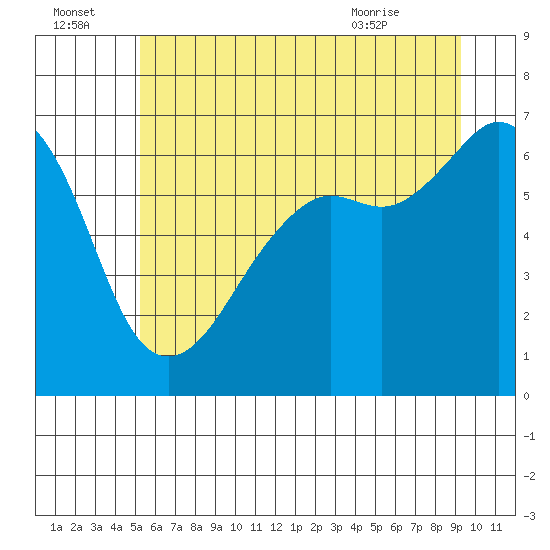 Richardson tide chart for Friday, July 4, 2025