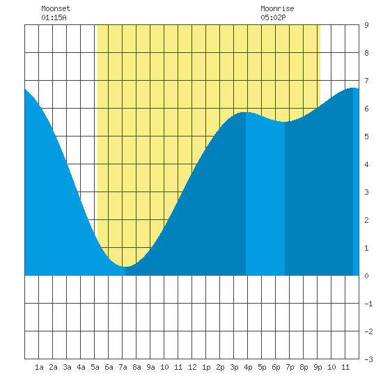 Richardson tide chart for Saturday, July 5, 2025