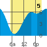 Richardson tide chart for Saturday, July 5, 2025