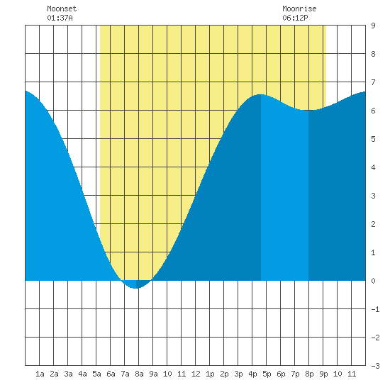 Richardson tide chart for Sunday, July 6, 2025