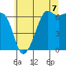 Richardson tide chart for Monday, July 7, 2025