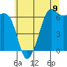 Richardson tide chart for Wednesday, July 9, 2025