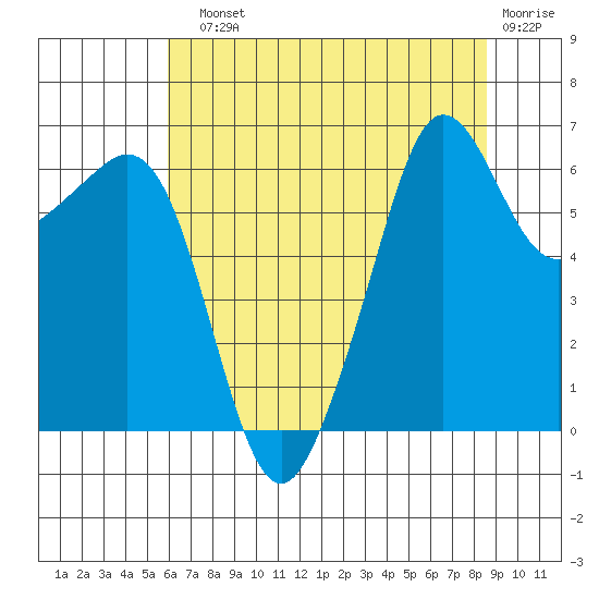 Richardson tide chart for Sunday, August 10, 2025