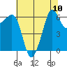 Richardson tide chart for Sunday, August 10, 2025