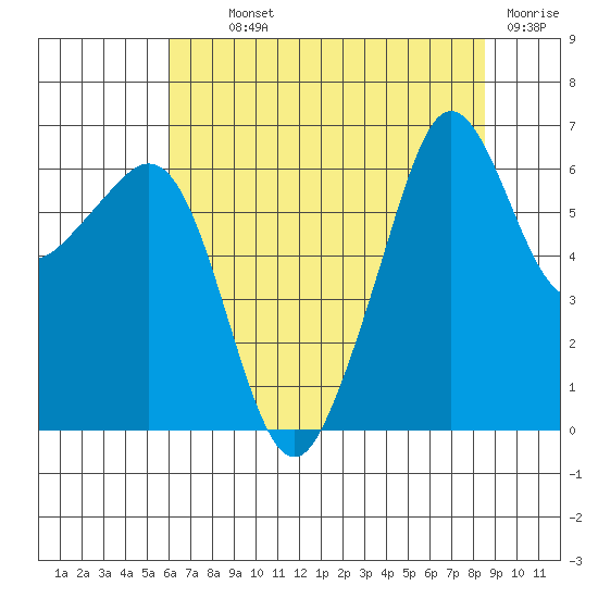 Richardson tide chart for Monday, August 11, 2025