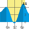 Richardson tide chart for Monday, August 11, 2025