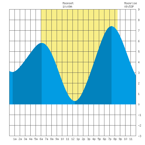 Richardson tide chart for Tuesday, August 12, 2025