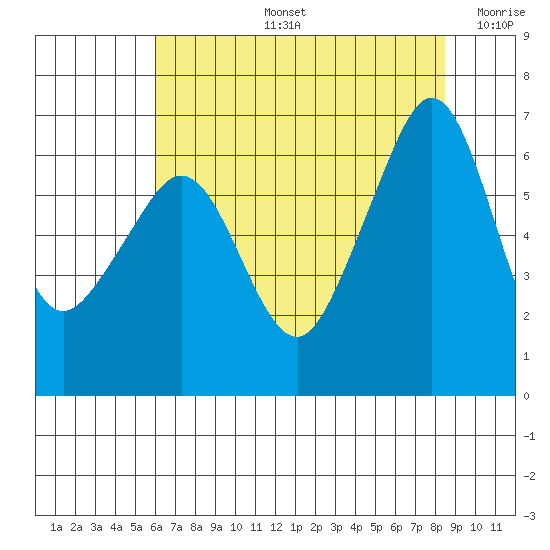 Richardson tide chart for Wednesday, August 13, 2025