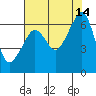 Richardson tide chart for Thursday, August 14, 2025