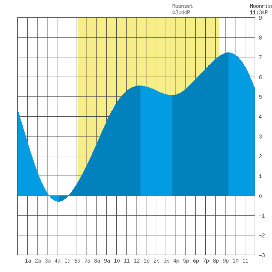 Richardson tide chart for Saturday, August 16, 2025