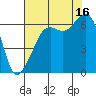 Richardson tide chart for Saturday, August 16, 2025