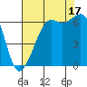 Richardson tide chart for Sunday, August 17, 2025