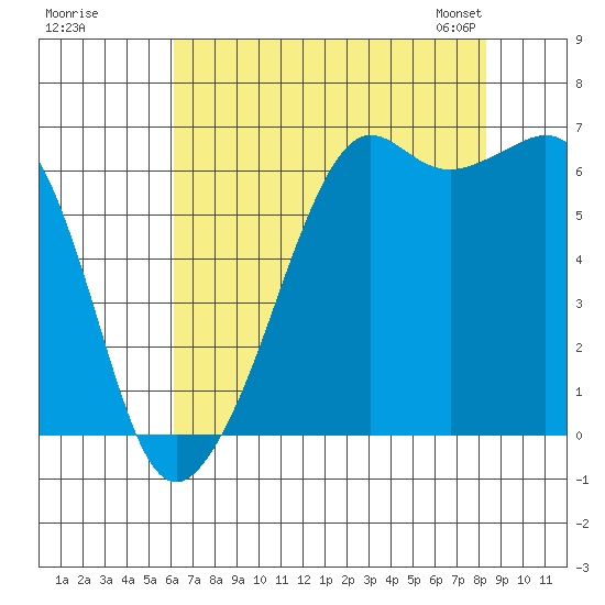 Richardson tide chart for Monday, August 18, 2025
