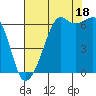 Richardson tide chart for Monday, August 18, 2025