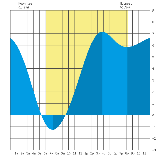 Richardson tide chart for Tuesday, August 19, 2025