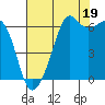 Richardson tide chart for Tuesday, August 19, 2025
