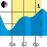 Richardson tide chart for Friday, August 1, 2025