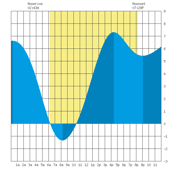 Richardson tide chart for Wednesday, August 20, 2025
