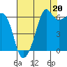 Richardson tide chart for Wednesday, August 20, 2025