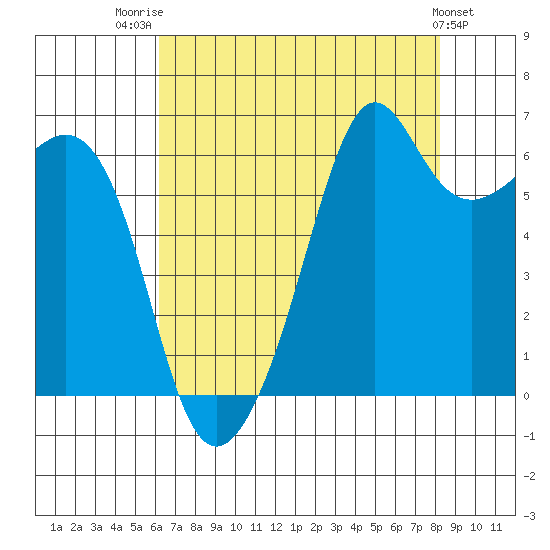 Richardson tide chart for Thursday, August 21, 2025