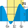 Richardson tide chart for Thursday, August 21, 2025