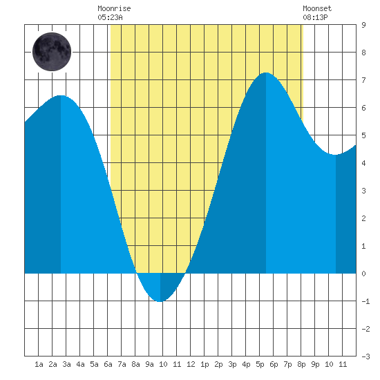 Richardson tide chart for Friday, August 22, 2025
