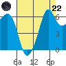 Richardson tide chart for Friday, August 22, 2025