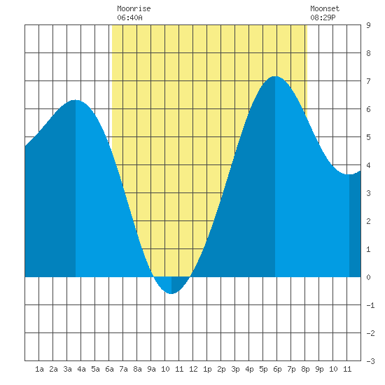 Richardson tide chart for Saturday, August 23, 2025