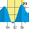 Richardson tide chart for Saturday, August 23, 2025