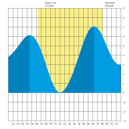 Richardson tide chart for Sunday, August 24, 2025