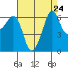 Richardson tide chart for Sunday, August 24, 2025
