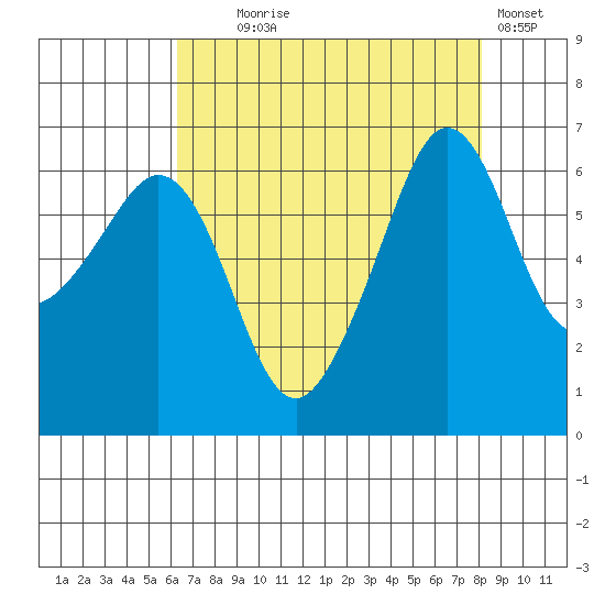 Richardson tide chart for Monday, August 25, 2025