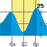 Richardson tide chart for Monday, August 25, 2025