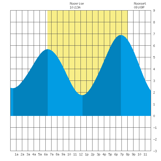 Richardson tide chart for Tuesday, August 26, 2025