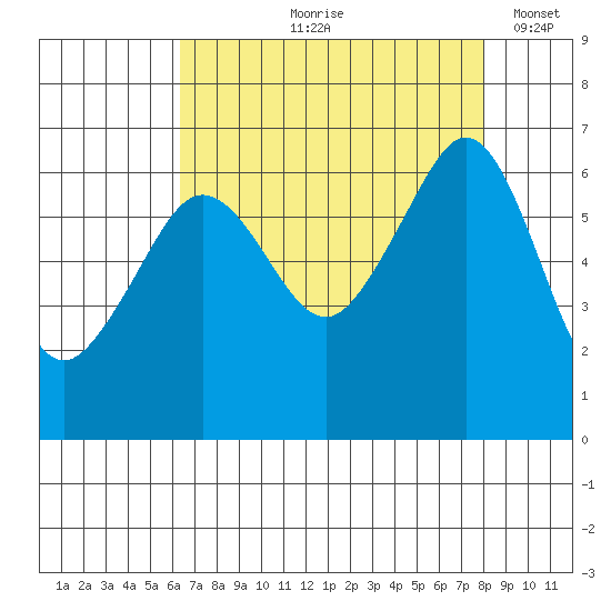 Richardson tide chart for Wednesday, August 27, 2025