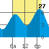 Richardson tide chart for Wednesday, August 27, 2025