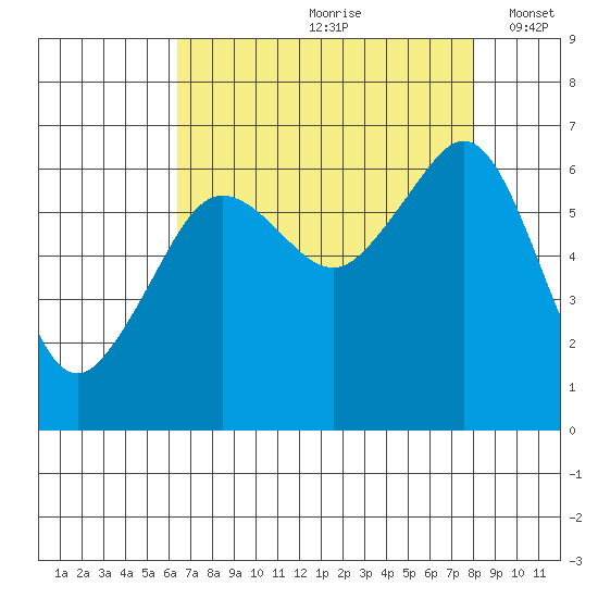 Richardson tide chart for Thursday, August 28, 2025
