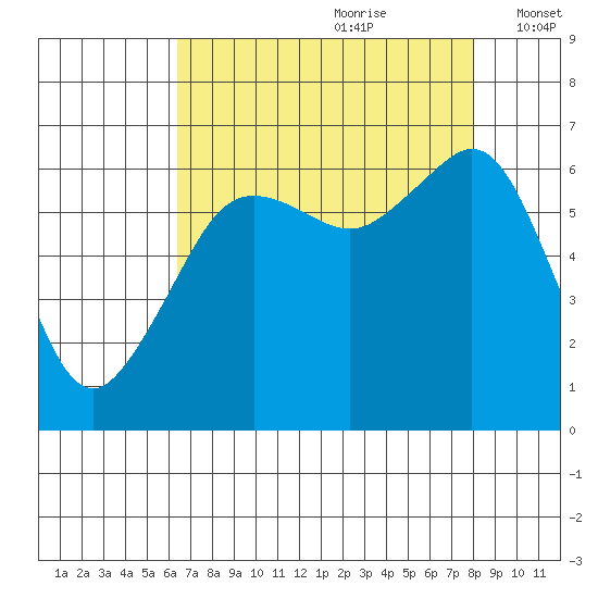 Richardson tide chart for Friday, August 29, 2025