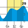 Richardson tide chart for Friday, August 29, 2025