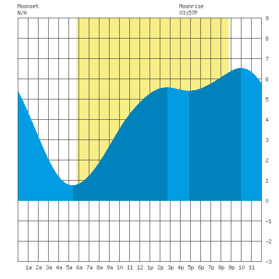 Richardson tide chart for Saturday, August 2, 2025