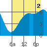 Richardson tide chart for Saturday, August 2, 2025