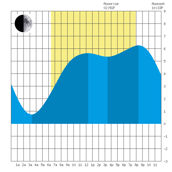 Richardson tide chart for Saturday, August 30, 2025
