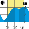 Richardson tide chart for Saturday, August 30, 2025